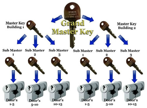 Master Key Systems